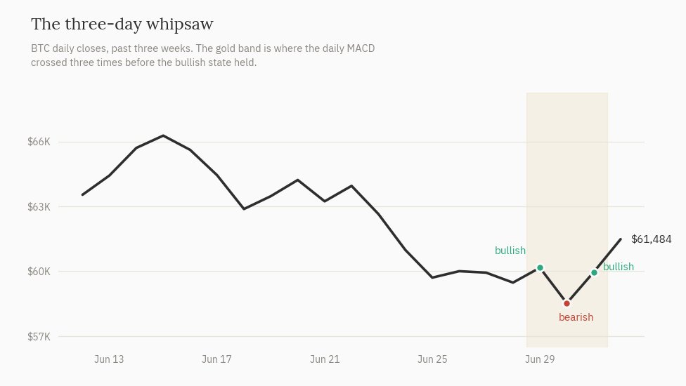 BTC daily closes: bullish cross Jun 29, bearish Jun 30, bullish held from Jul 1 at $59,961 (ADX 34.8)
