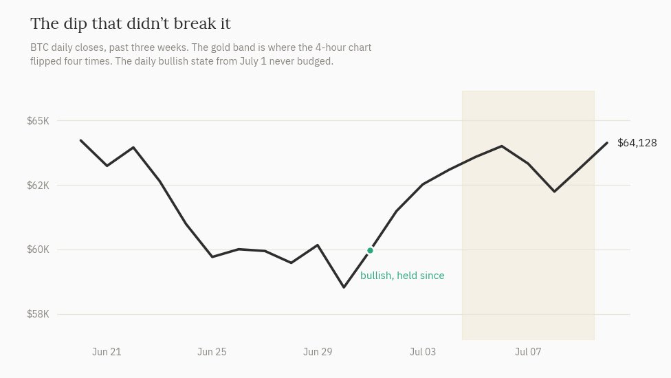 BTC daily closes: bullish state held since Jul 1 at $59,961; 4-hour chart flipped four times Jul 5-9; Friday close $64,128