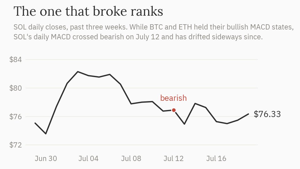 SOL daily closes, past three weeks: bearish cross July 12 at $76.88, latest close $76.33 after a sideways drift