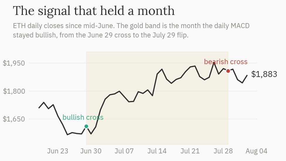ETH daily chart: bullish cross June 29 at $1,610, bearish cross July 29 at $1,908, now $1,883