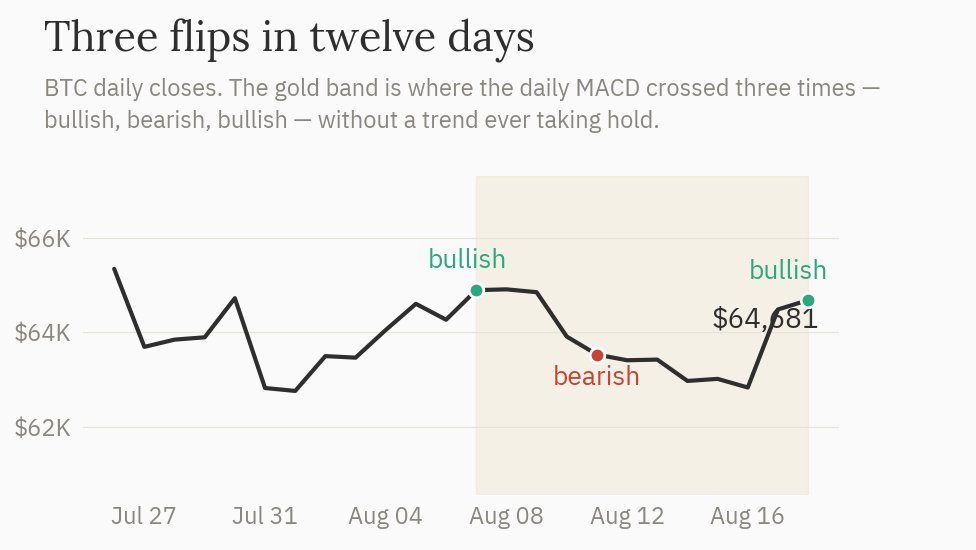 BTC daily chart: bullish cross Aug 7, bearish Aug 11, bullish again Aug 18 at $64,681, ADX 32